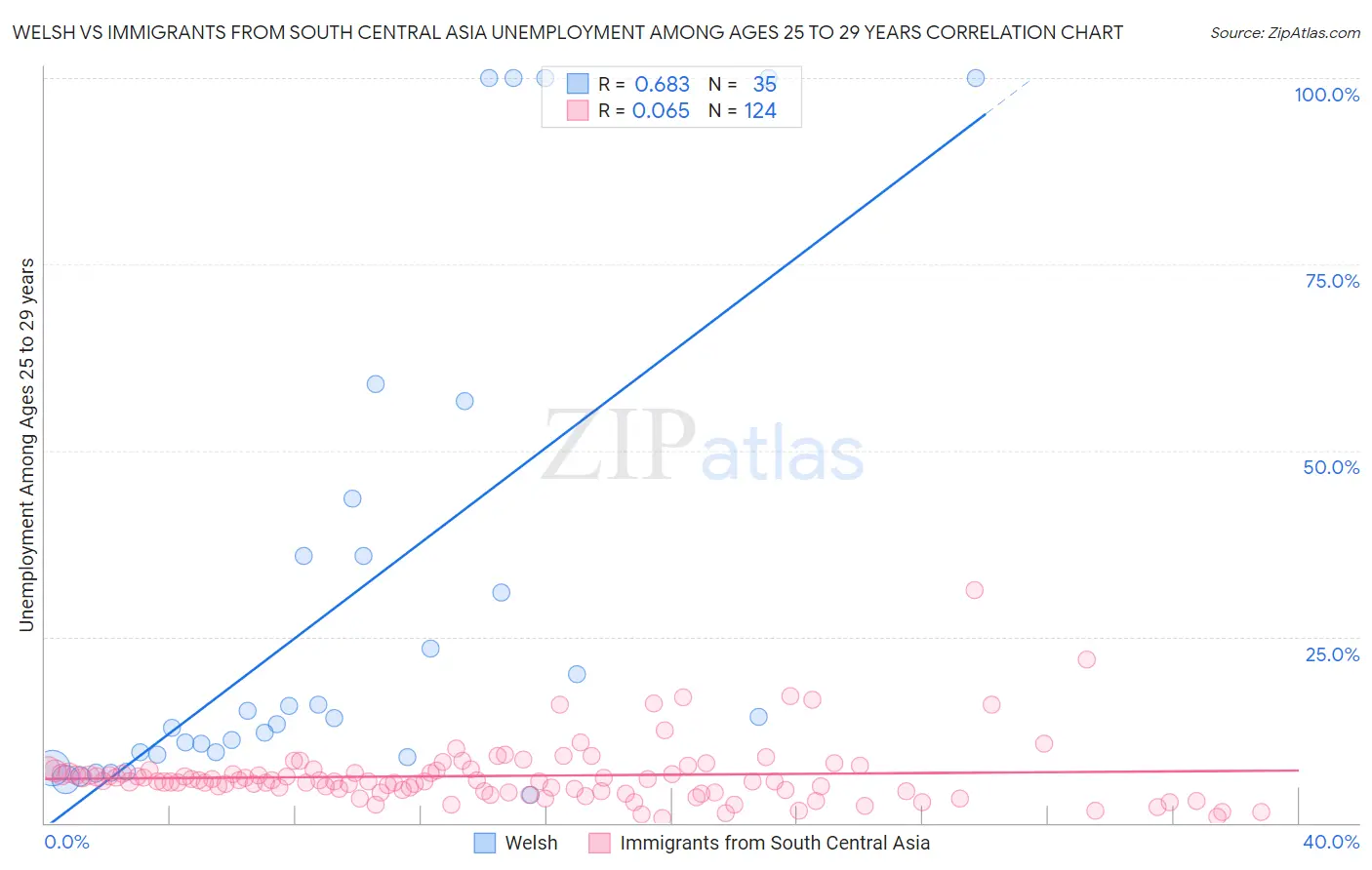 Welsh vs Immigrants from South Central Asia Unemployment Among Ages 25 to 29 years