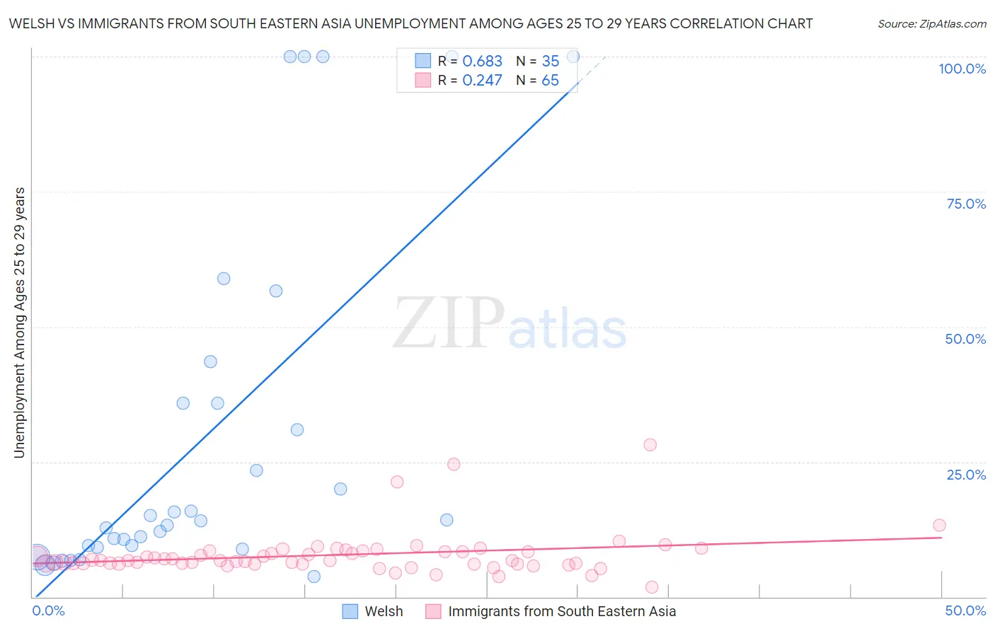 Welsh vs Immigrants from South Eastern Asia Unemployment Among Ages 25 to 29 years
