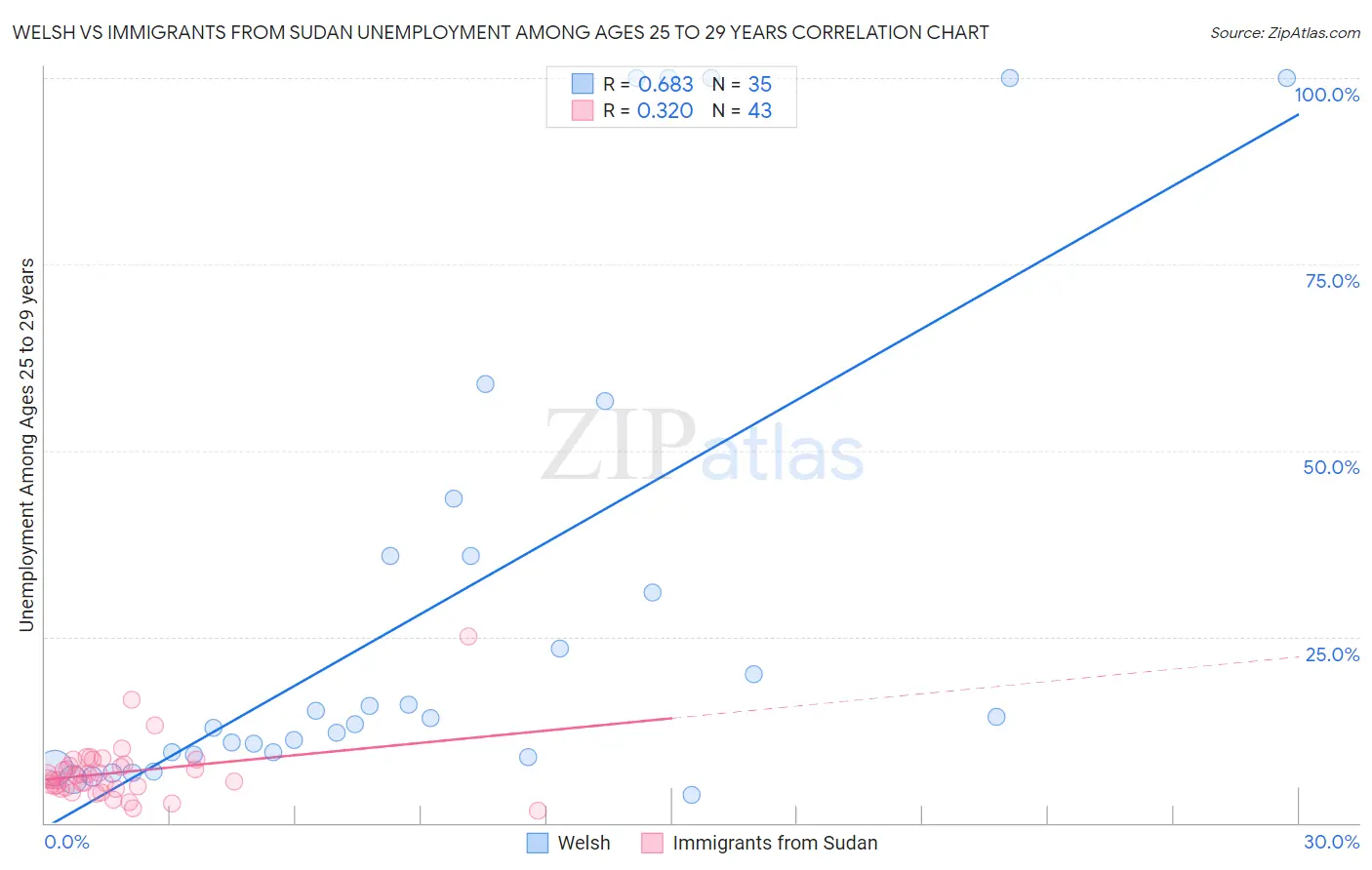 Welsh vs Immigrants from Sudan Unemployment Among Ages 25 to 29 years