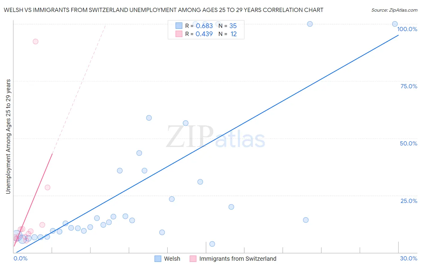 Welsh vs Immigrants from Switzerland Unemployment Among Ages 25 to 29 years