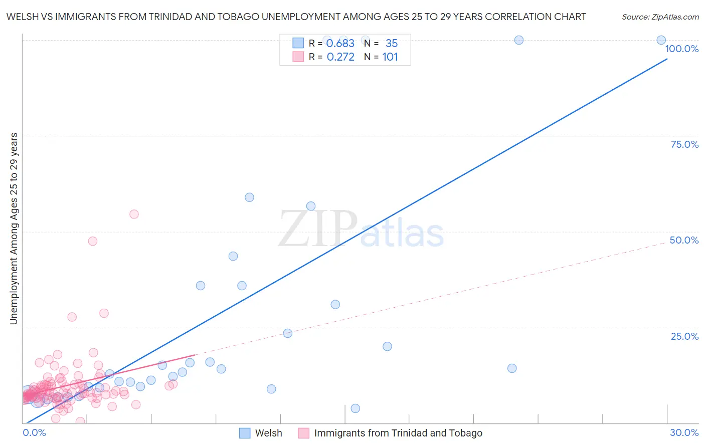 Welsh vs Immigrants from Trinidad and Tobago Unemployment Among Ages 25 to 29 years