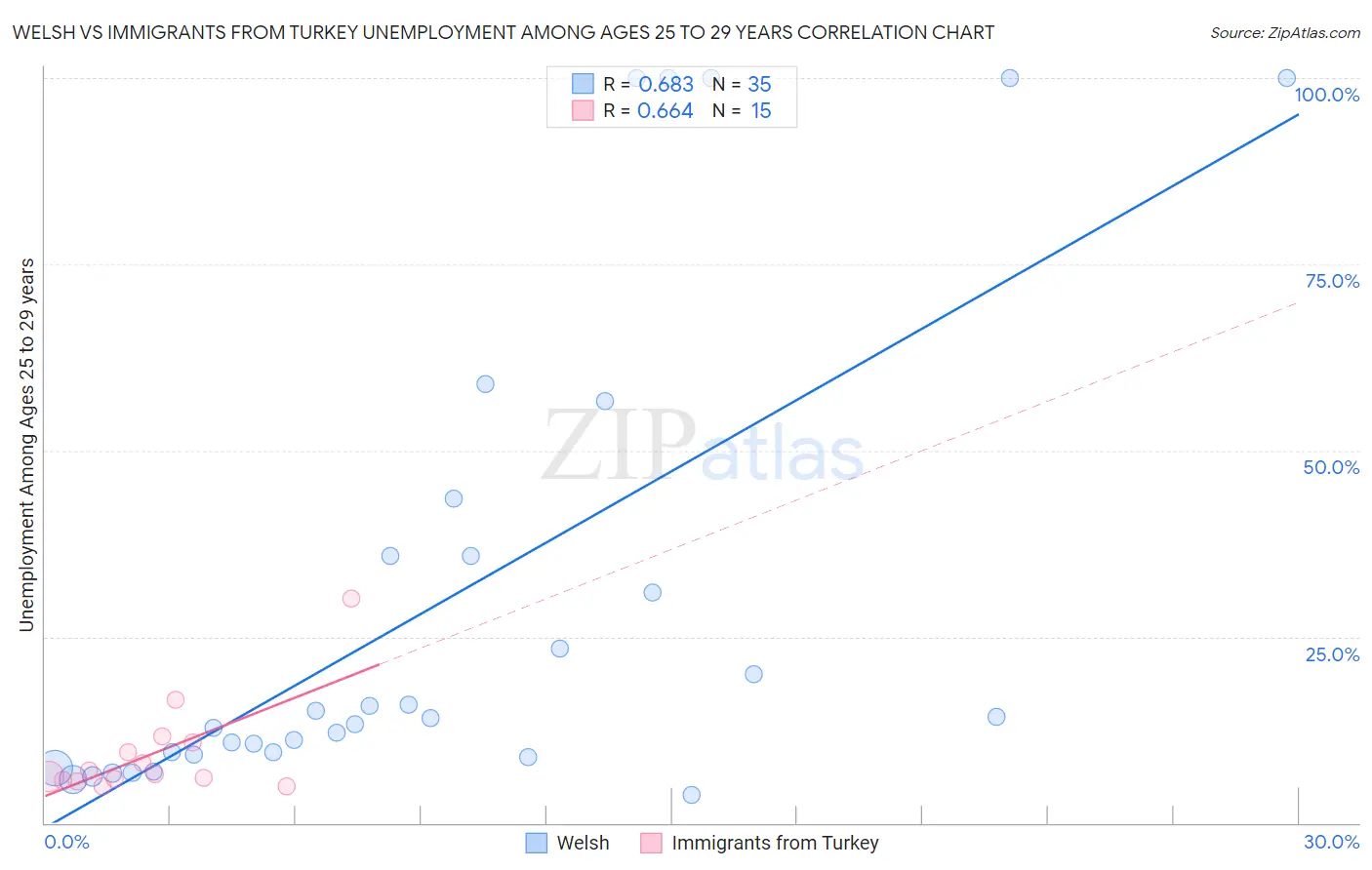 Welsh vs Immigrants from Turkey Unemployment Among Ages 25 to 29 years