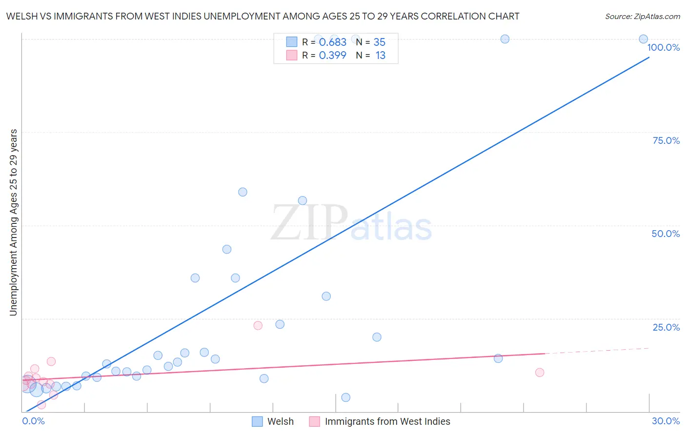 Welsh vs Immigrants from West Indies Unemployment Among Ages 25 to 29 years