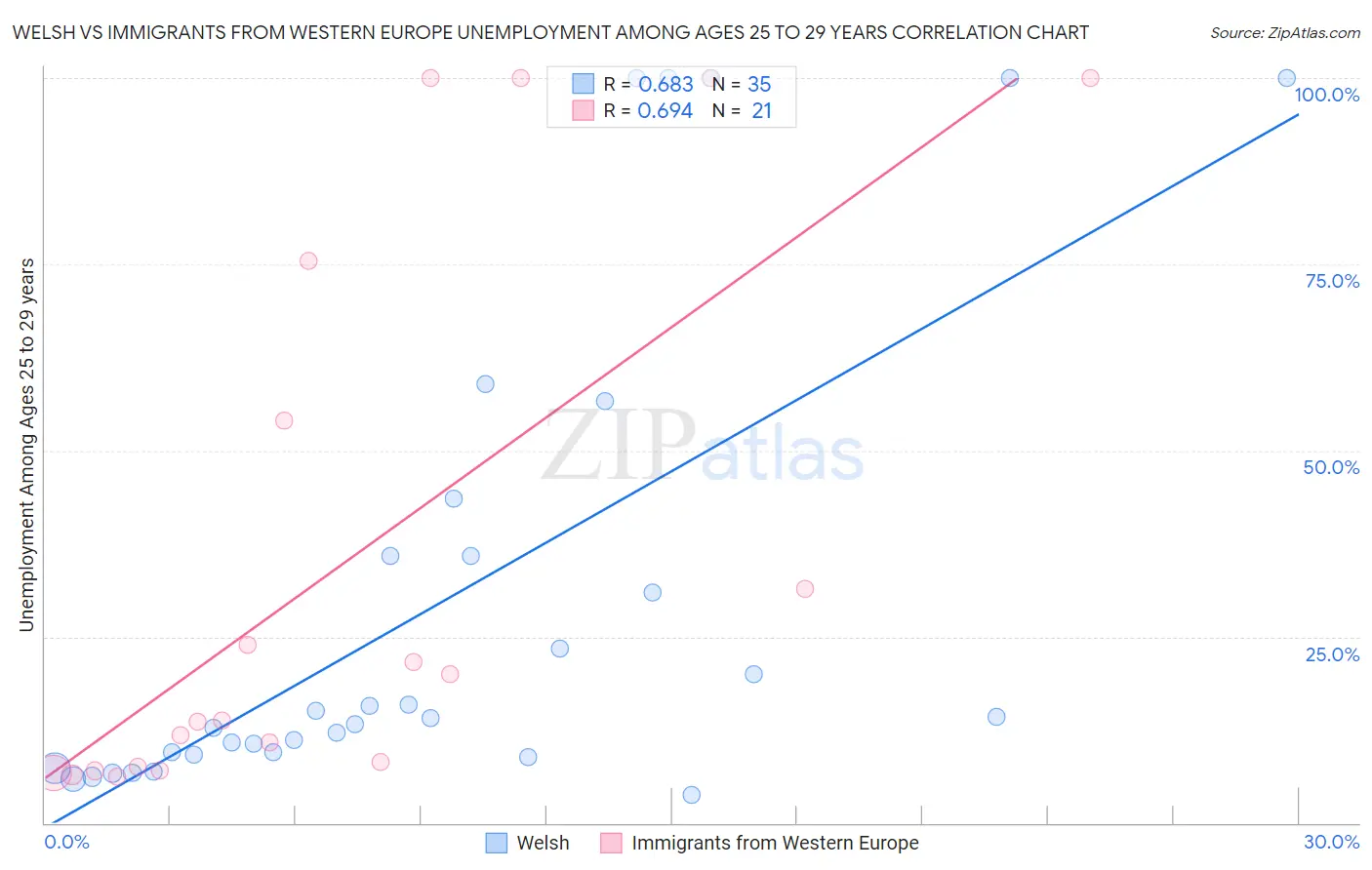 Welsh vs Immigrants from Western Europe Unemployment Among Ages 25 to 29 years