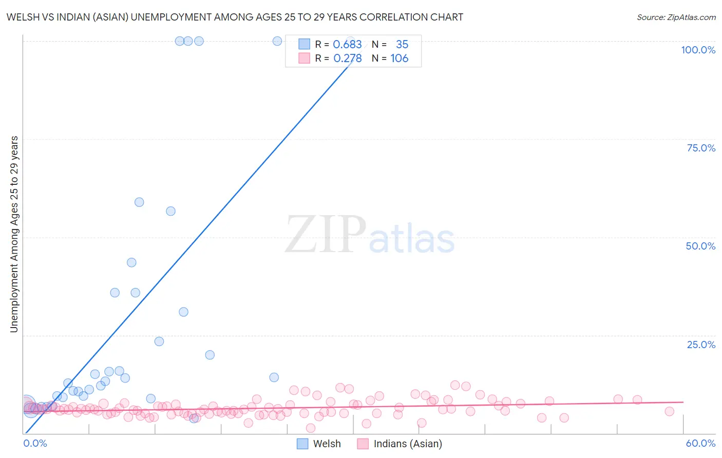 Welsh vs Indian (Asian) Unemployment Among Ages 25 to 29 years