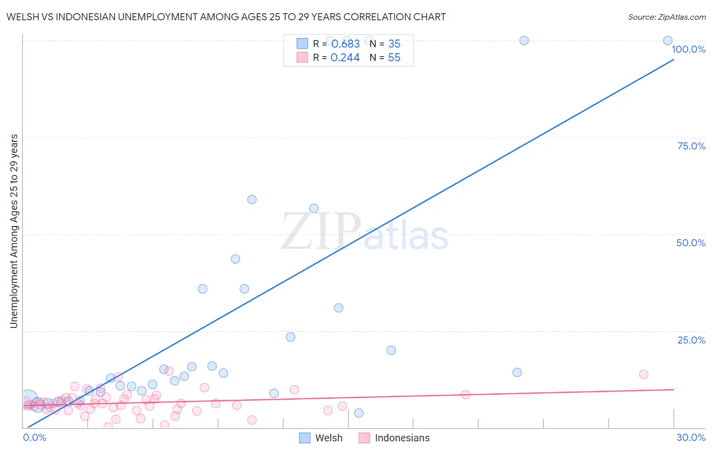 Welsh vs Indonesian Unemployment Among Ages 25 to 29 years