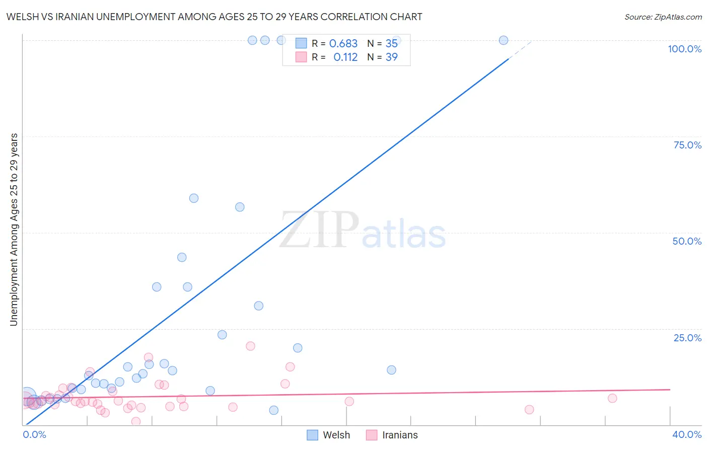 Welsh vs Iranian Unemployment Among Ages 25 to 29 years