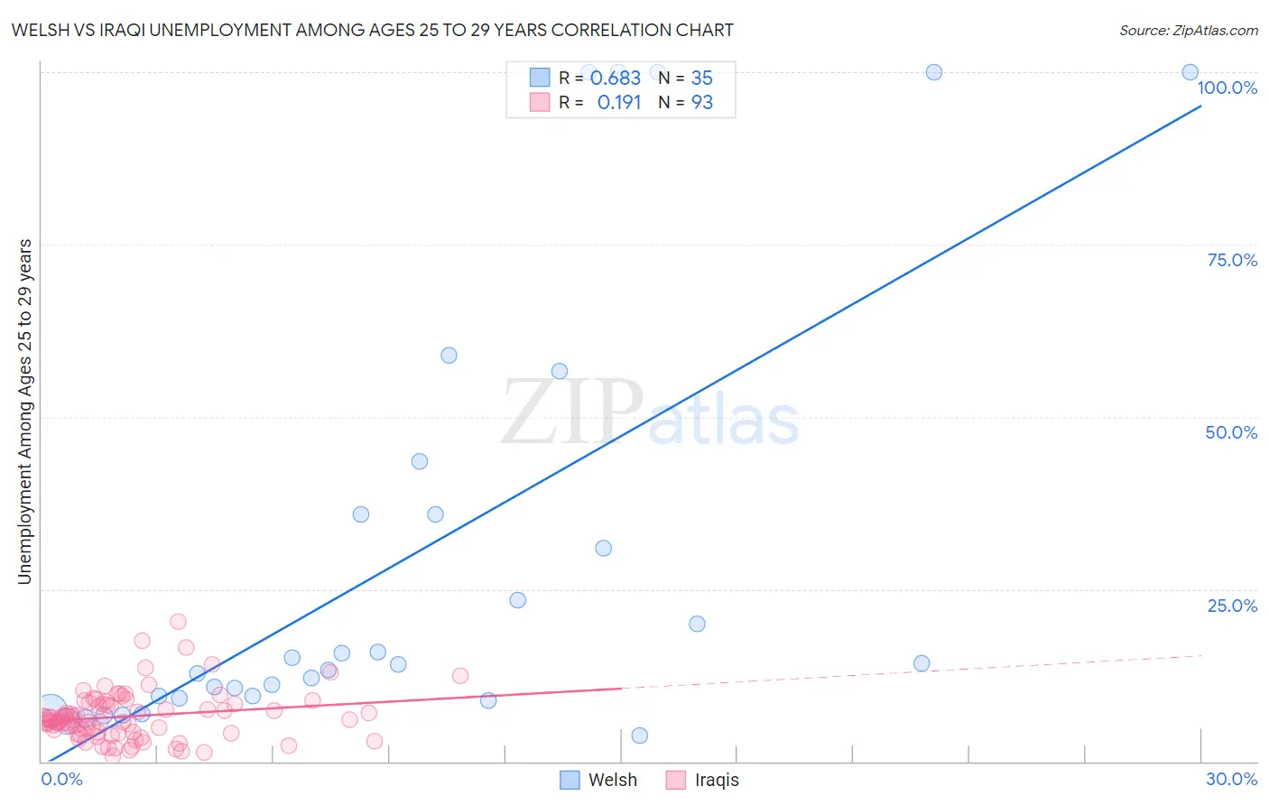 Welsh vs Iraqi Unemployment Among Ages 25 to 29 years