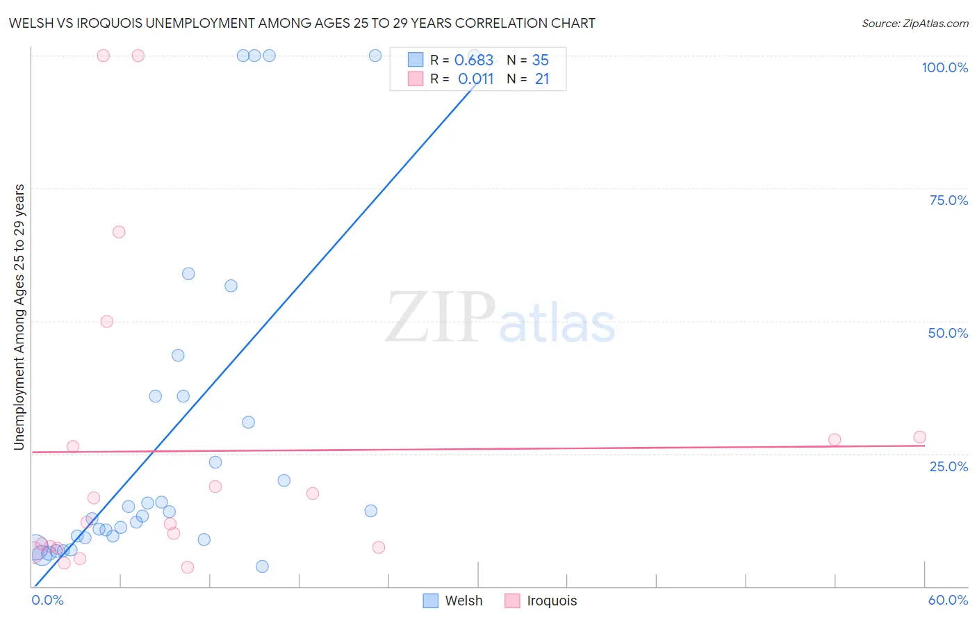 Welsh vs Iroquois Unemployment Among Ages 25 to 29 years