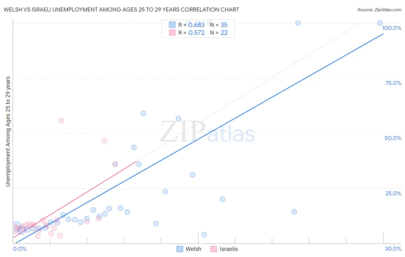 Welsh vs Israeli Unemployment Among Ages 25 to 29 years