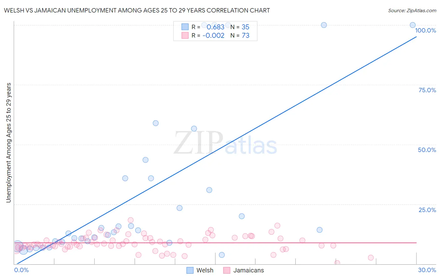 Welsh vs Jamaican Unemployment Among Ages 25 to 29 years