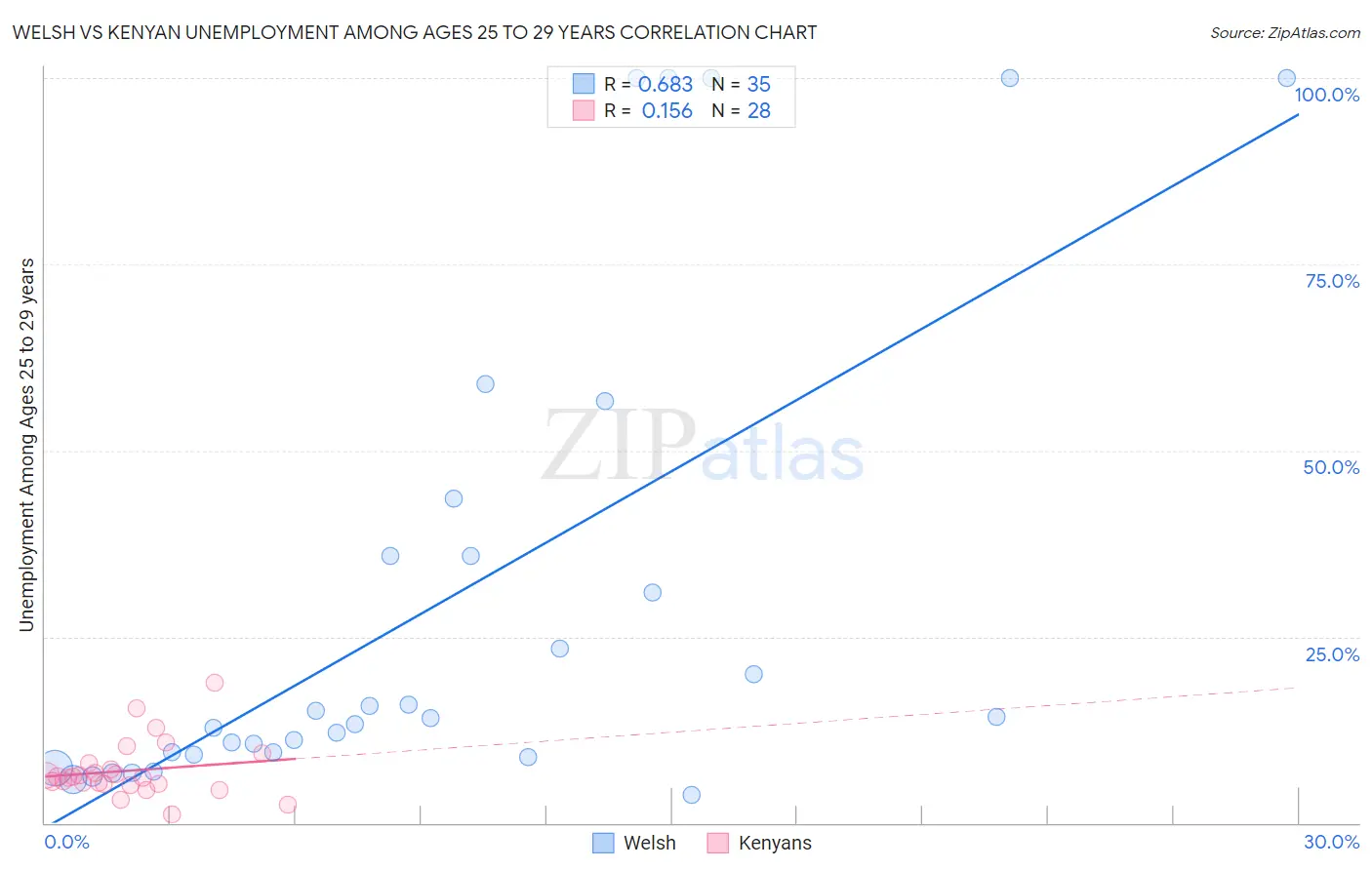 Welsh vs Kenyan Unemployment Among Ages 25 to 29 years