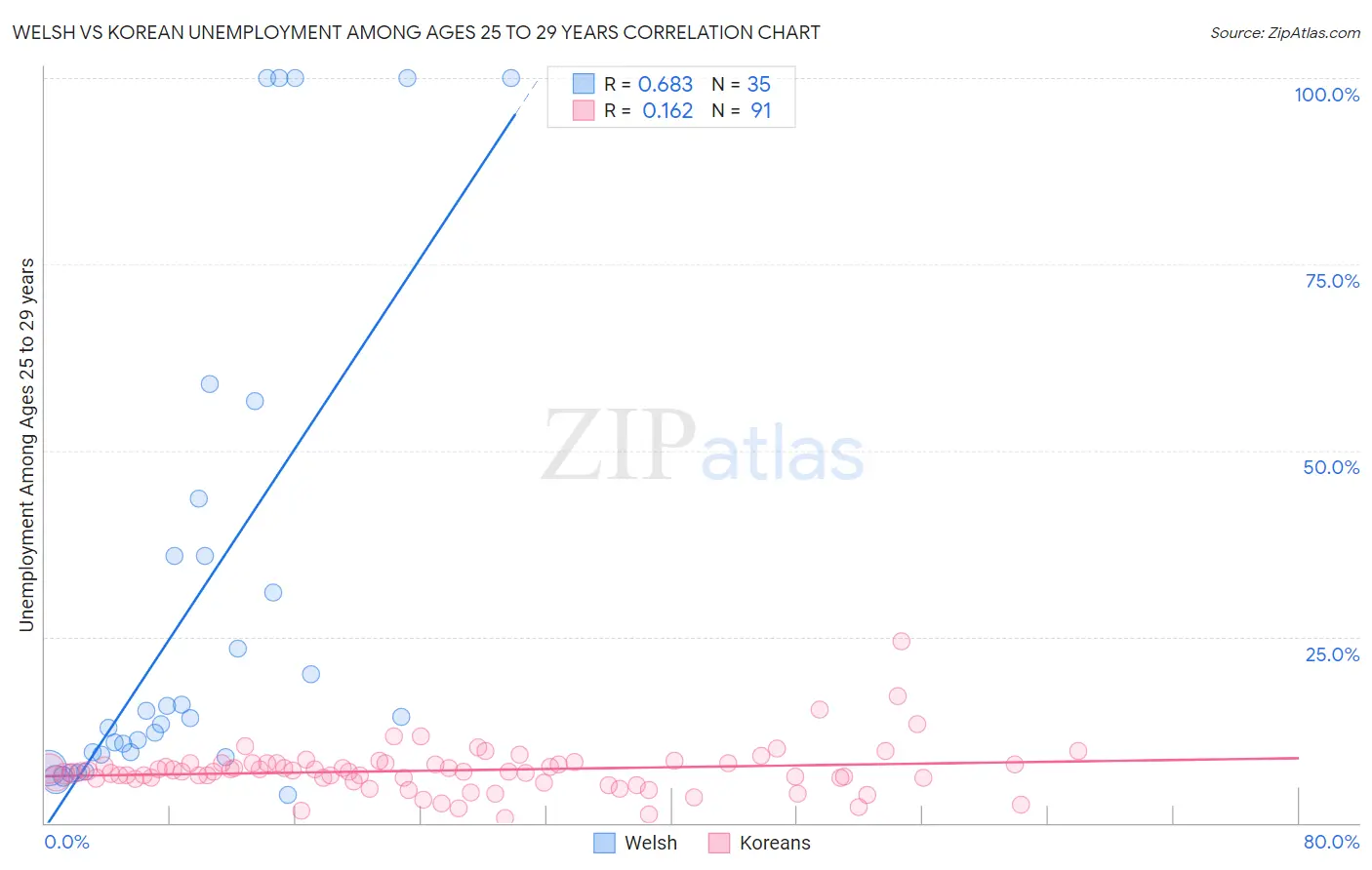 Welsh vs Korean Unemployment Among Ages 25 to 29 years