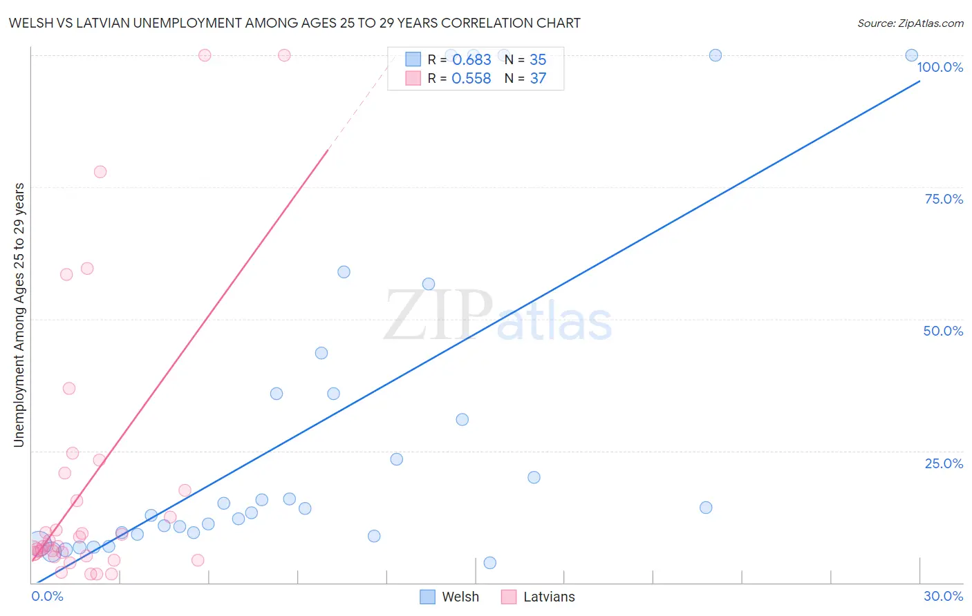 Welsh vs Latvian Unemployment Among Ages 25 to 29 years