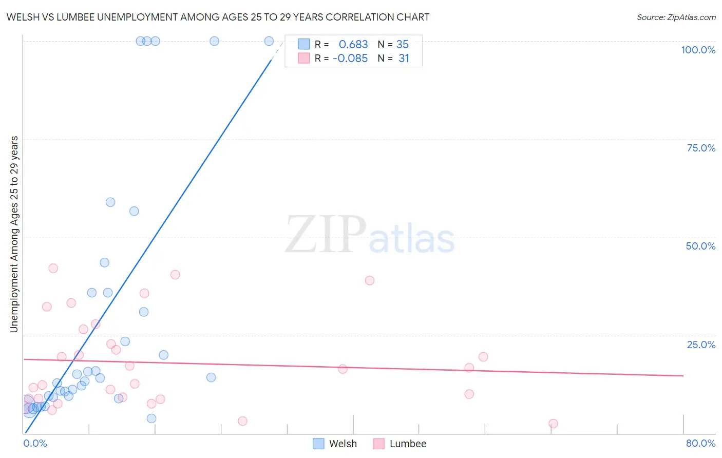 Welsh vs Lumbee Unemployment Among Ages 25 to 29 years