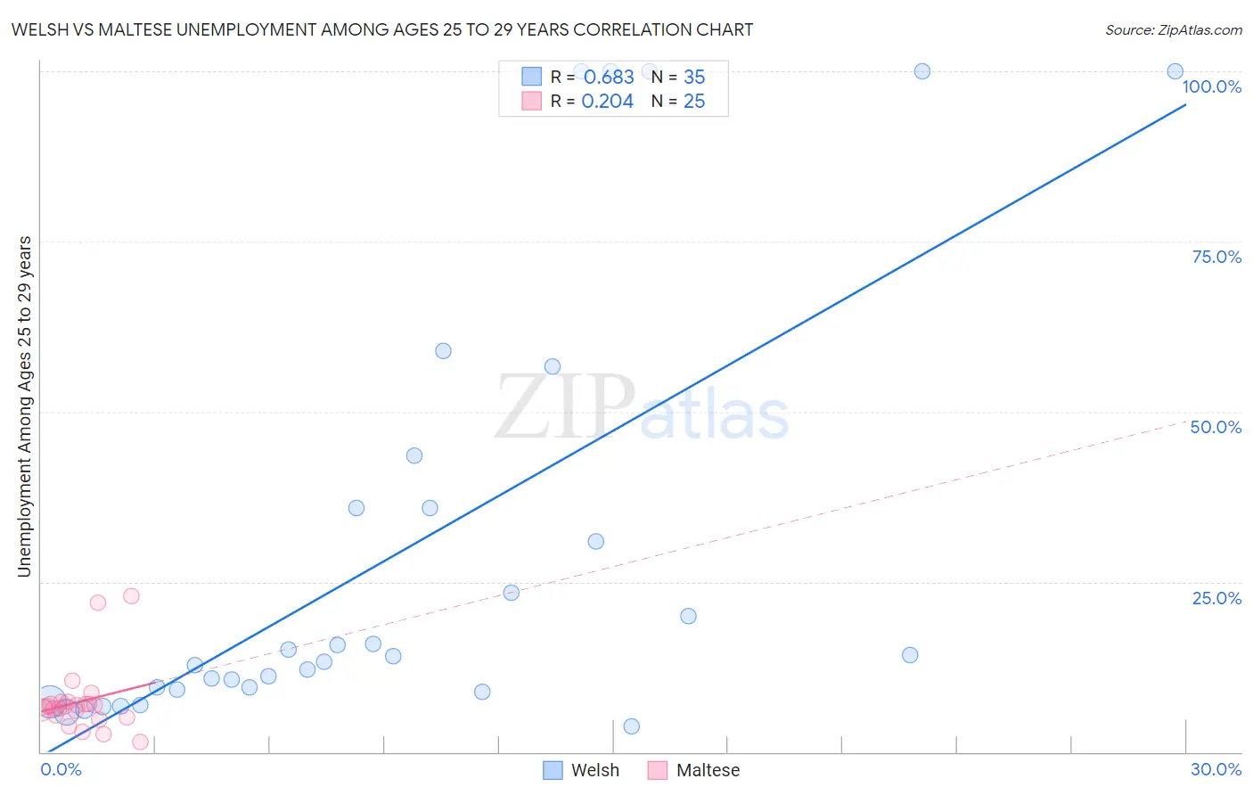 Welsh vs Maltese Unemployment Among Ages 25 to 29 years