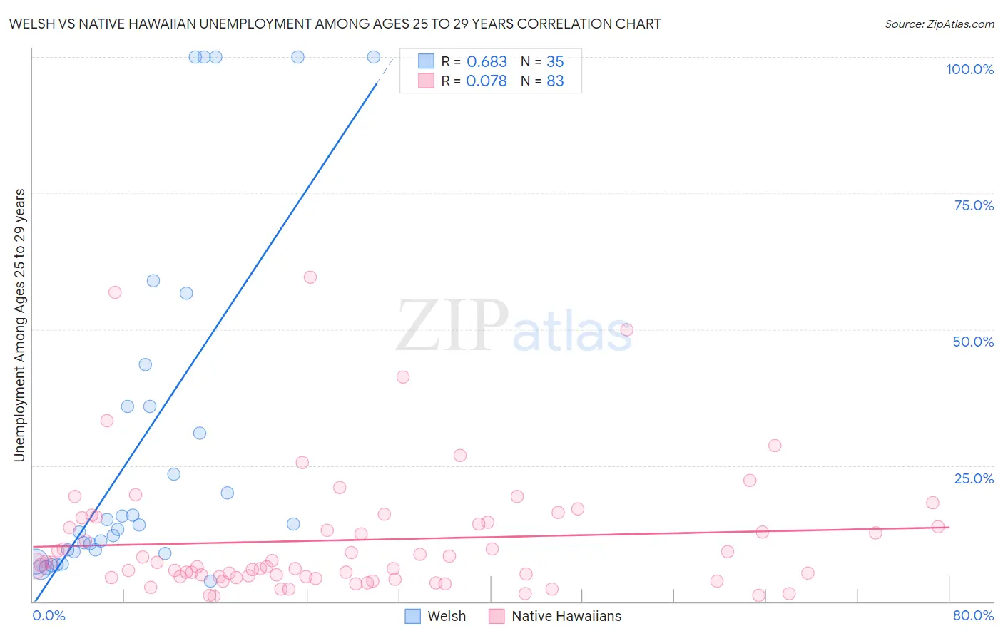 Welsh vs Native Hawaiian Unemployment Among Ages 25 to 29 years