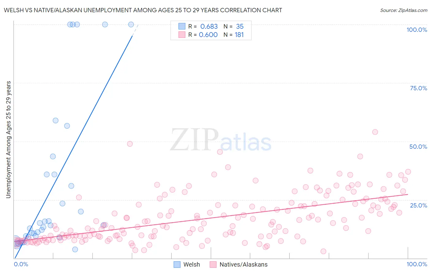 Welsh vs Native/Alaskan Unemployment Among Ages 25 to 29 years