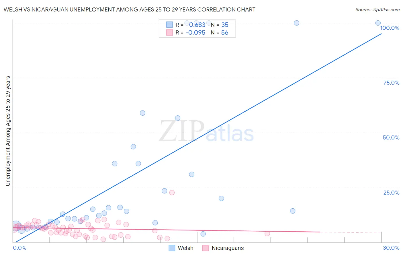 Welsh vs Nicaraguan Unemployment Among Ages 25 to 29 years