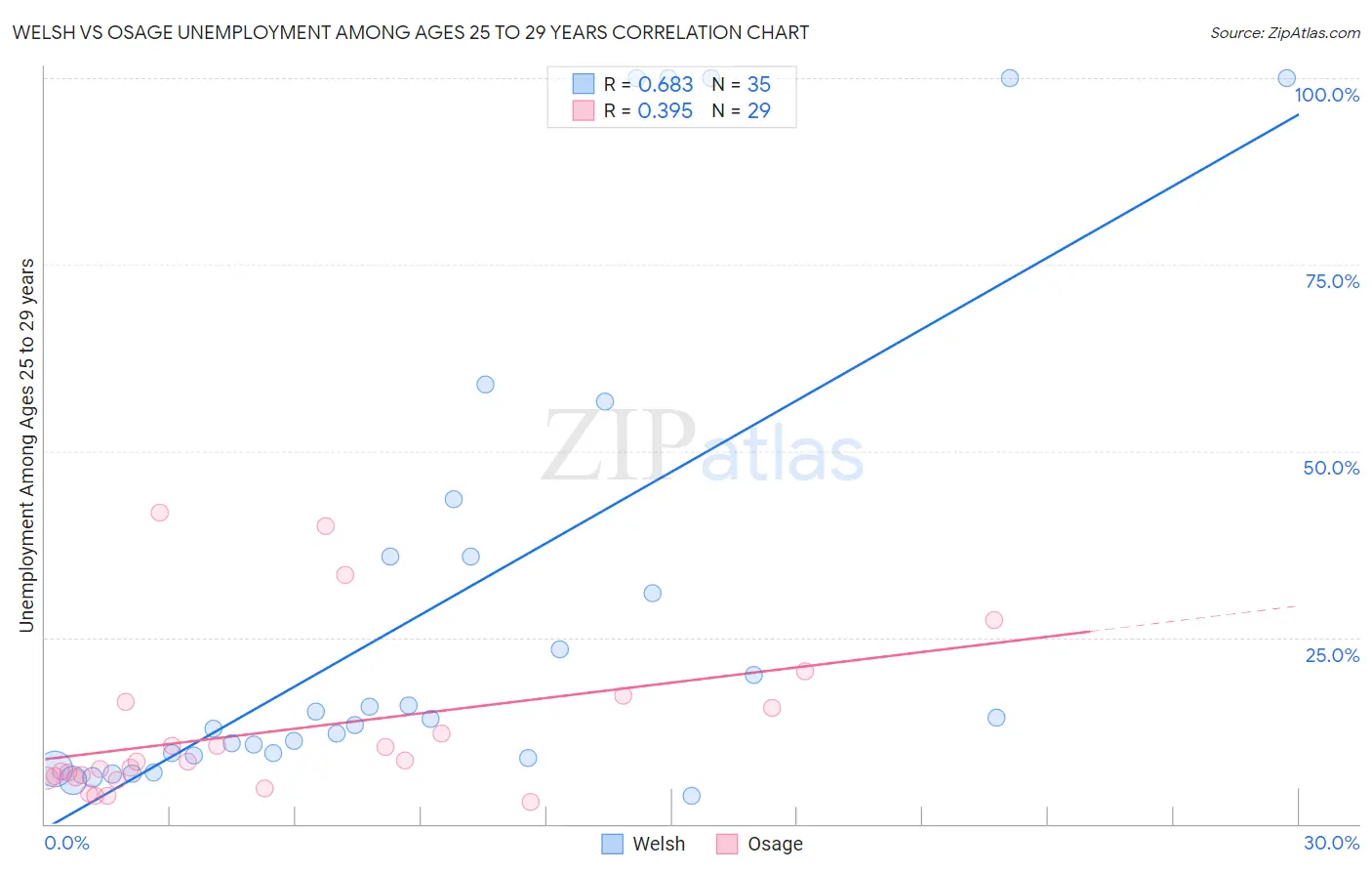 Welsh vs Osage Unemployment Among Ages 25 to 29 years
