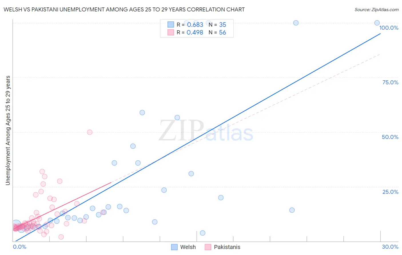Welsh vs Pakistani Unemployment Among Ages 25 to 29 years
