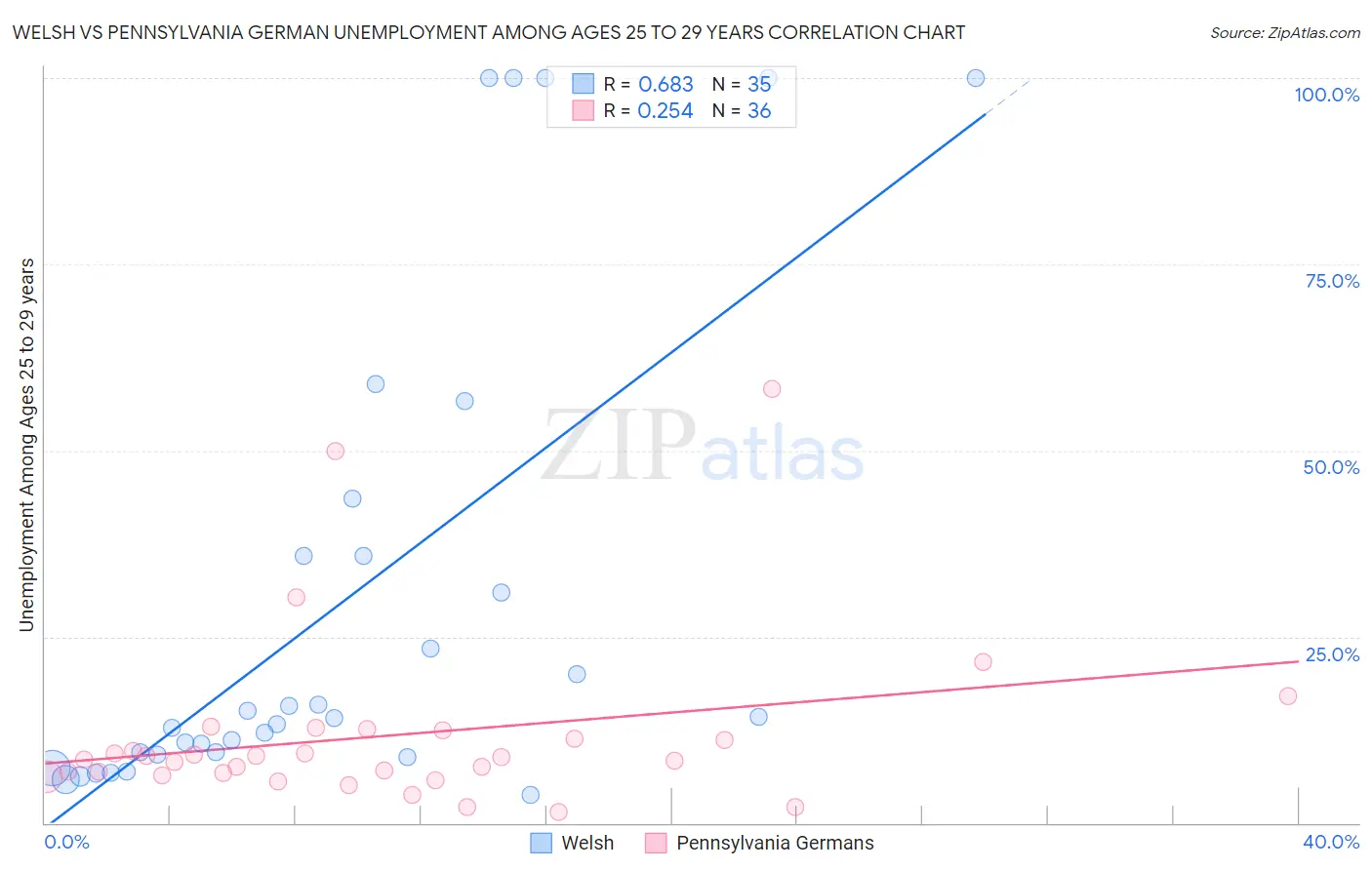 Welsh vs Pennsylvania German Unemployment Among Ages 25 to 29 years
