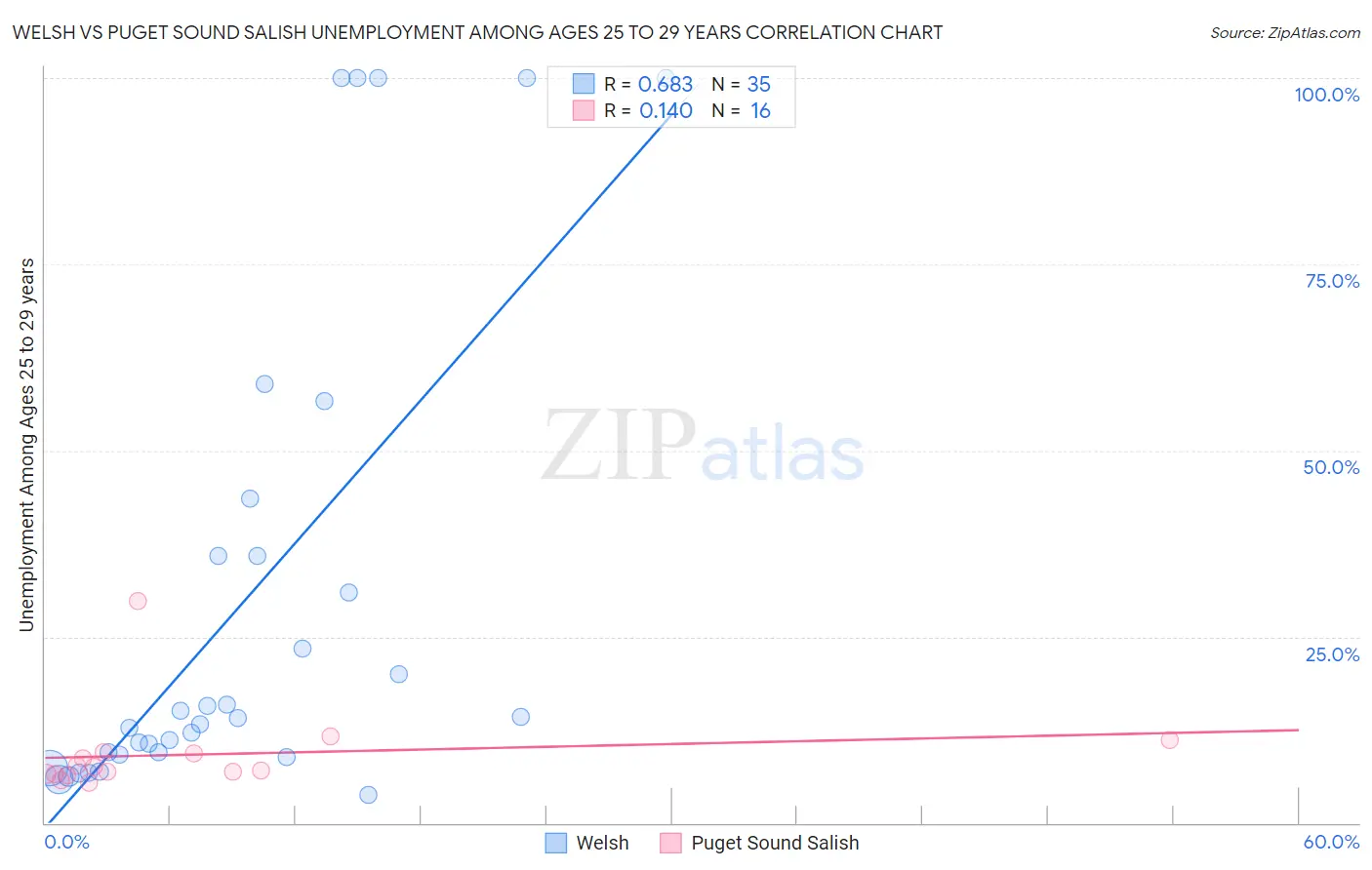 Welsh vs Puget Sound Salish Unemployment Among Ages 25 to 29 years