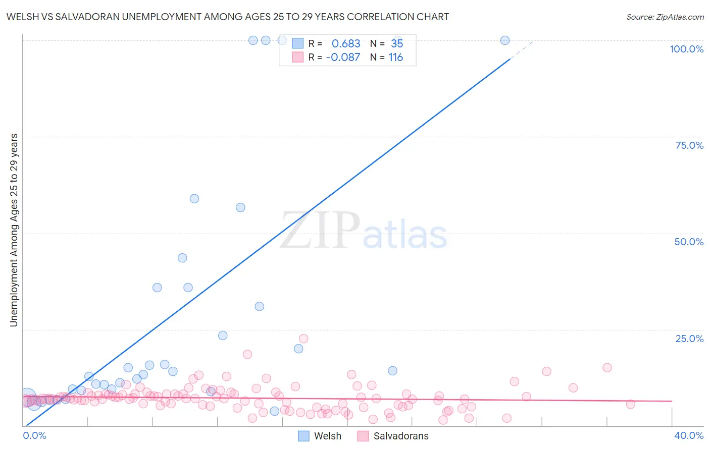 Welsh vs Salvadoran Unemployment Among Ages 25 to 29 years