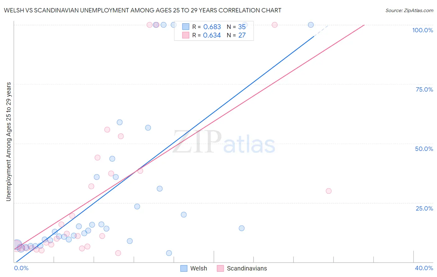 Welsh vs Scandinavian Unemployment Among Ages 25 to 29 years