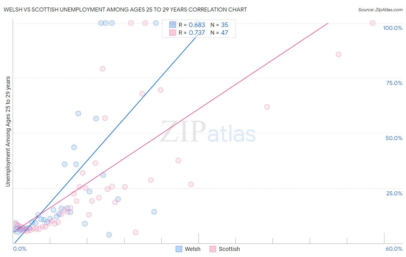 Welsh vs Scottish Unemployment Among Ages 25 to 29 years