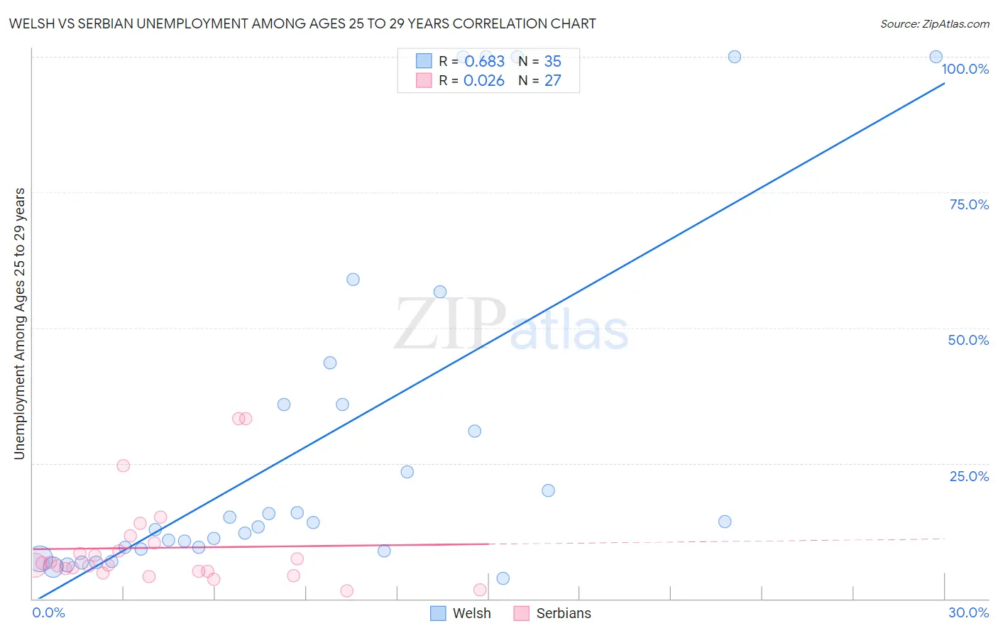 Welsh vs Serbian Unemployment Among Ages 25 to 29 years