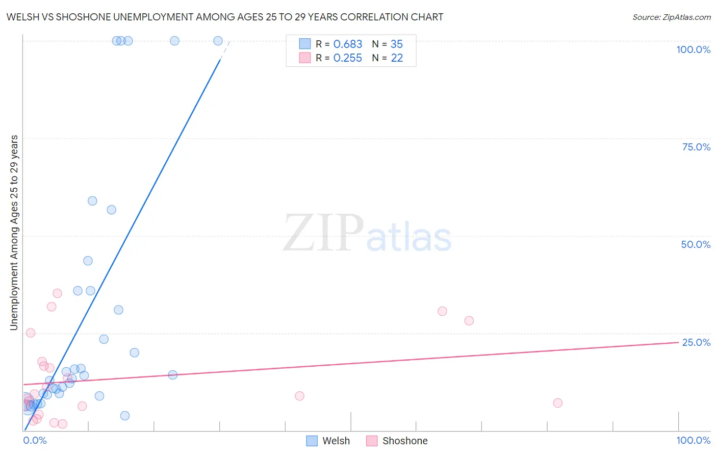 Welsh vs Shoshone Unemployment Among Ages 25 to 29 years