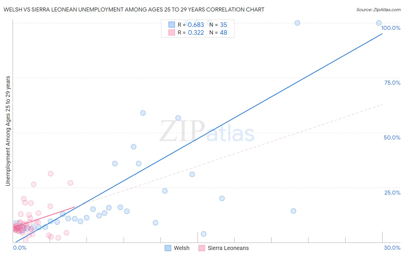 Welsh vs Sierra Leonean Unemployment Among Ages 25 to 29 years
