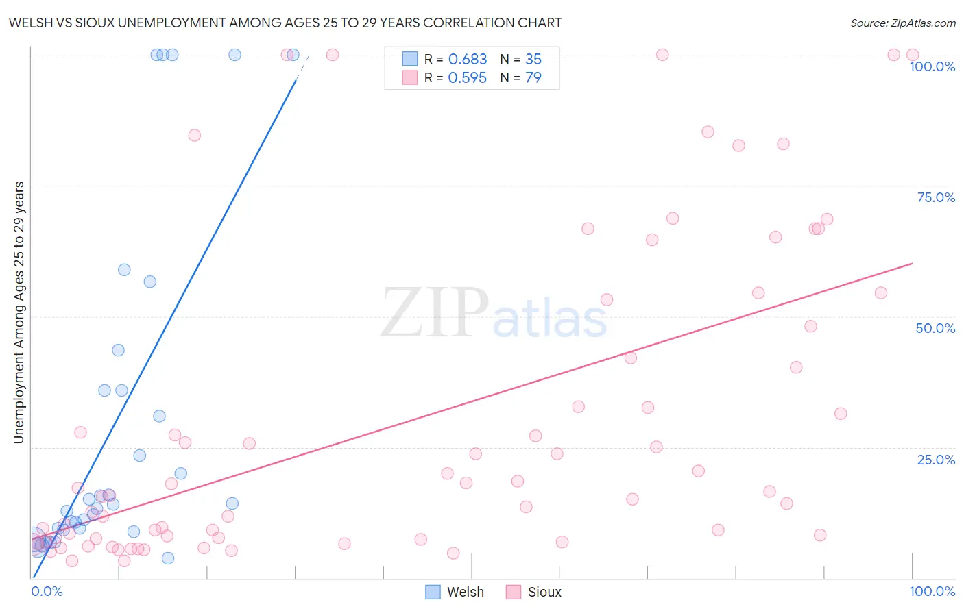 Welsh vs Sioux Unemployment Among Ages 25 to 29 years