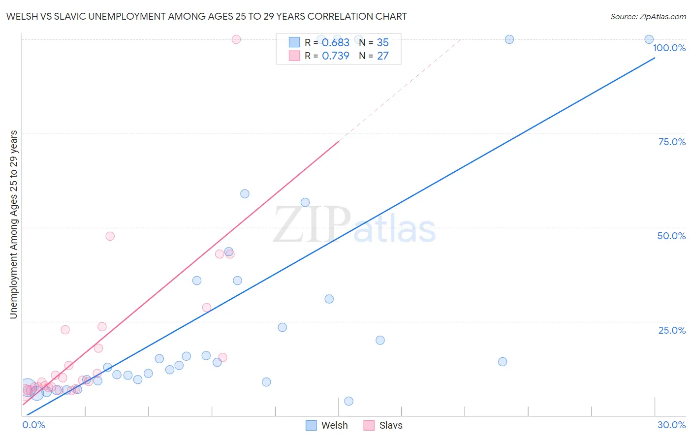 Welsh vs Slavic Unemployment Among Ages 25 to 29 years
