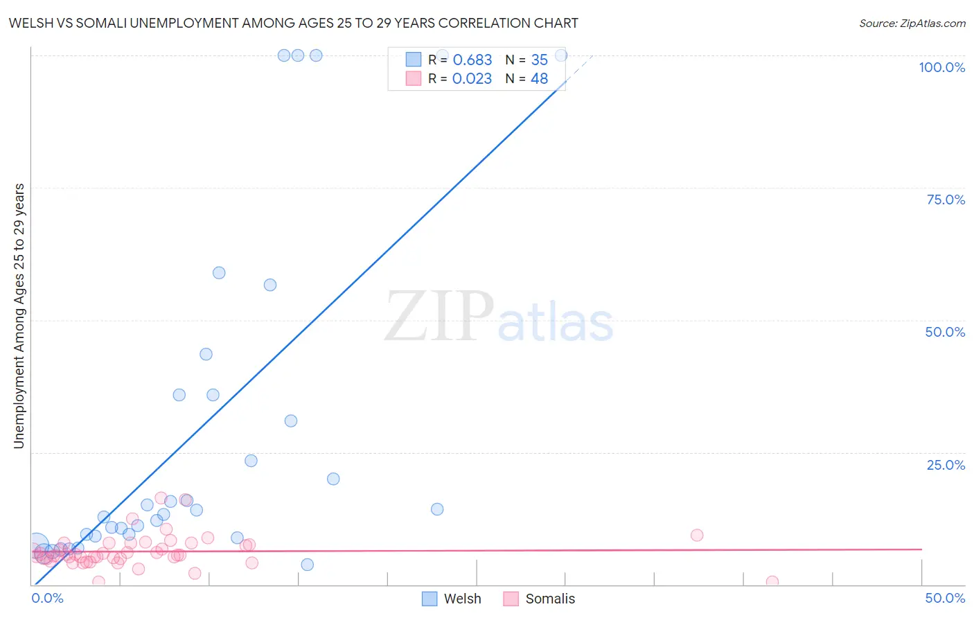 Welsh vs Somali Unemployment Among Ages 25 to 29 years