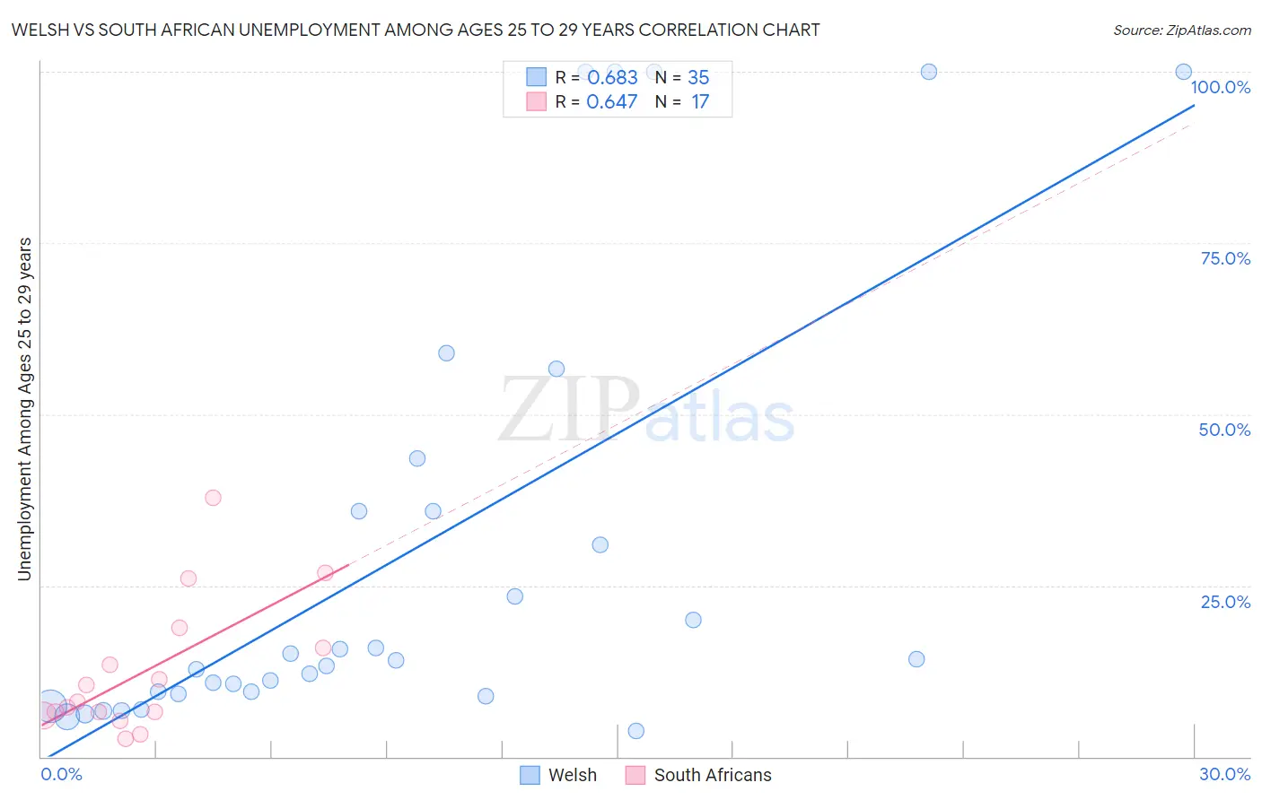 Welsh vs South African Unemployment Among Ages 25 to 29 years