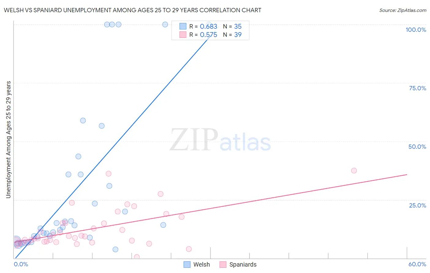 Welsh vs Spaniard Unemployment Among Ages 25 to 29 years