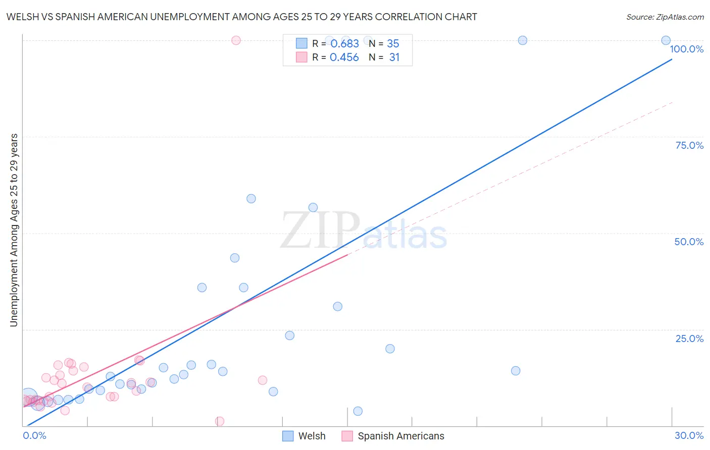 Welsh vs Spanish American Unemployment Among Ages 25 to 29 years