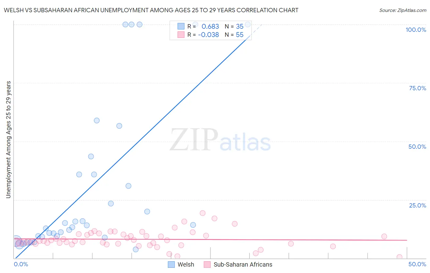 Welsh vs Subsaharan African Unemployment Among Ages 25 to 29 years