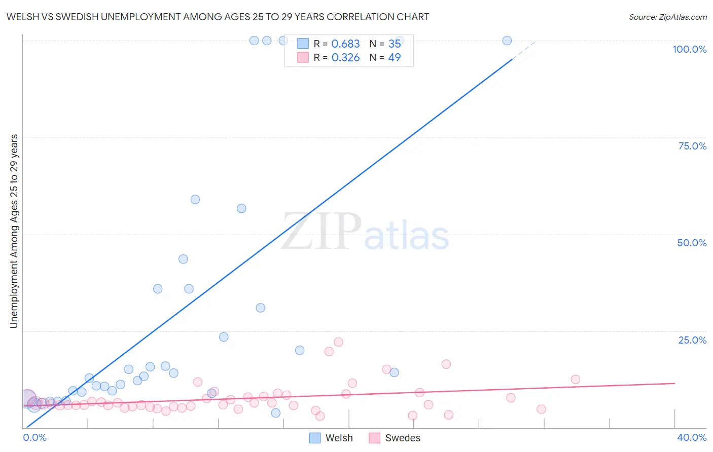 Welsh vs Swedish Unemployment Among Ages 25 to 29 years