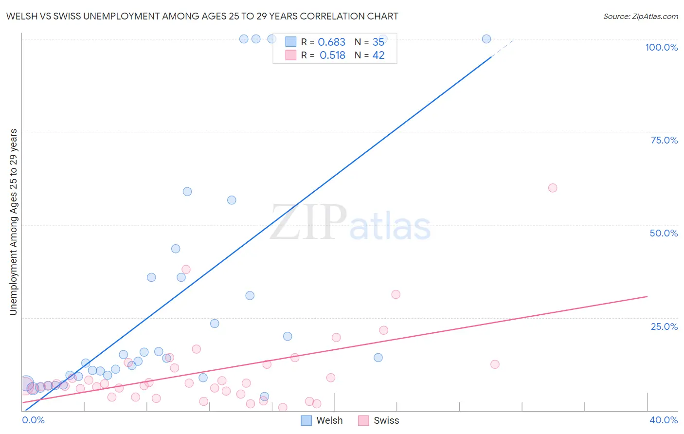 Welsh vs Swiss Unemployment Among Ages 25 to 29 years