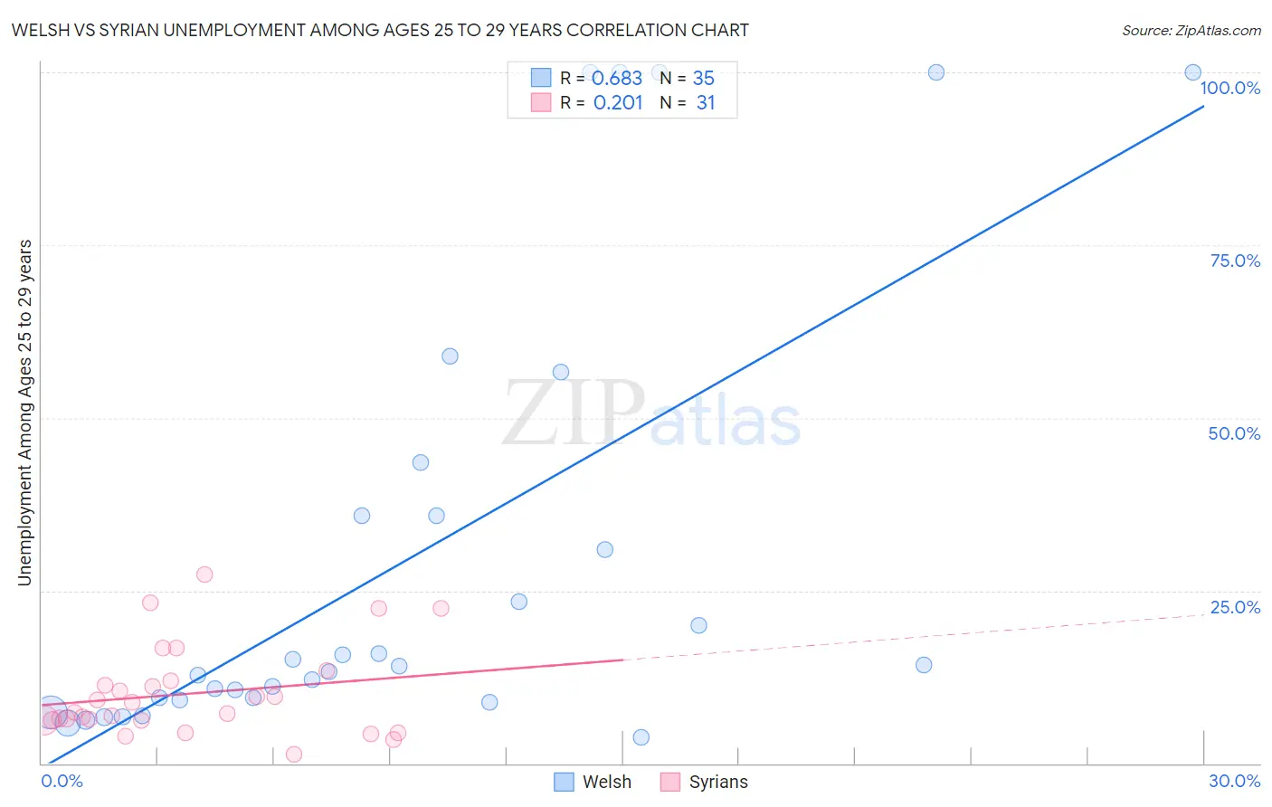 Welsh vs Syrian Unemployment Among Ages 25 to 29 years