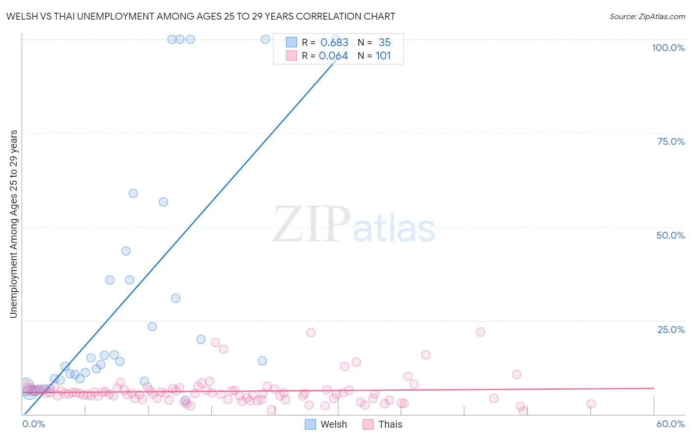 Welsh vs Thai Unemployment Among Ages 25 to 29 years