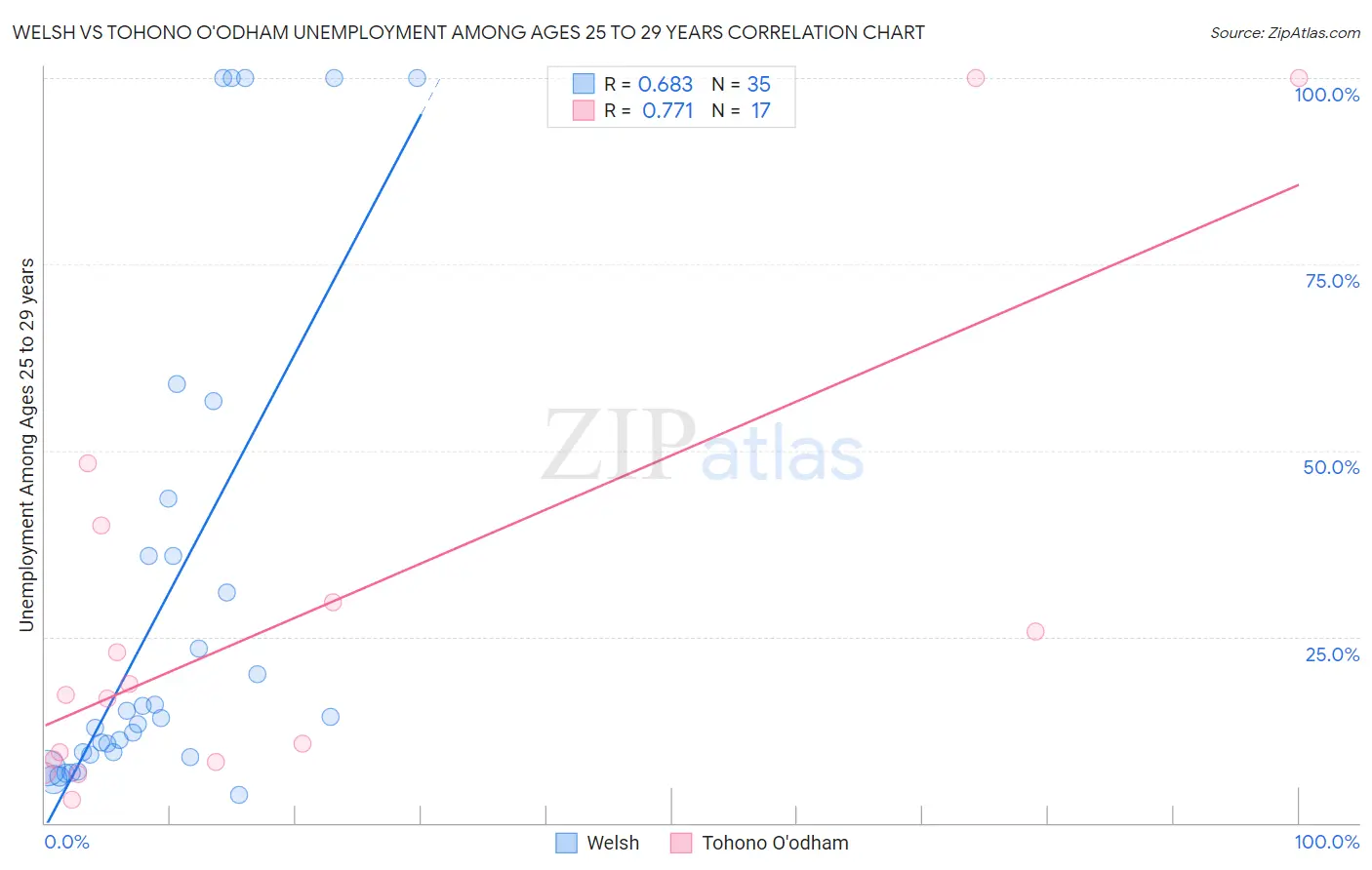 Welsh vs Tohono O'odham Unemployment Among Ages 25 to 29 years