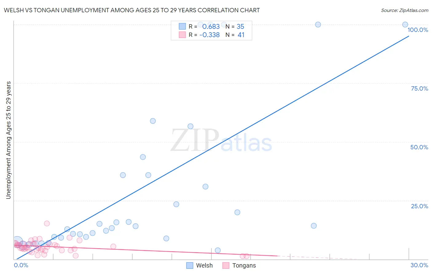 Welsh vs Tongan Unemployment Among Ages 25 to 29 years