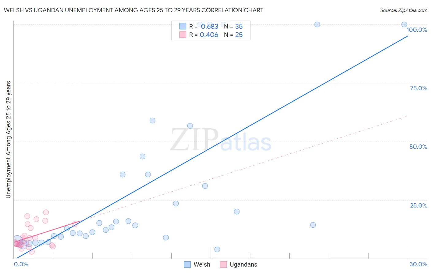 Welsh vs Ugandan Unemployment Among Ages 25 to 29 years