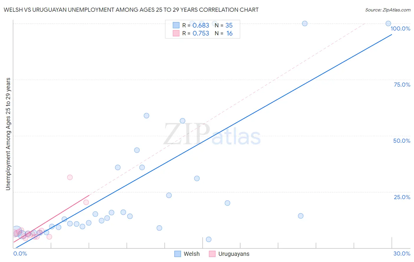 Welsh vs Uruguayan Unemployment Among Ages 25 to 29 years