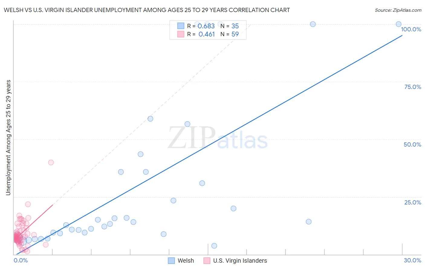 Welsh vs U.S. Virgin Islander Unemployment Among Ages 25 to 29 years