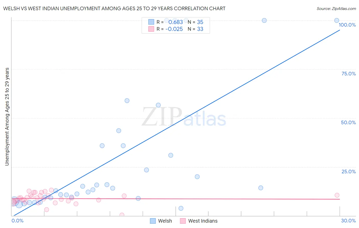 Welsh vs West Indian Unemployment Among Ages 25 to 29 years